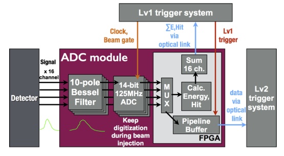 ADC scheme