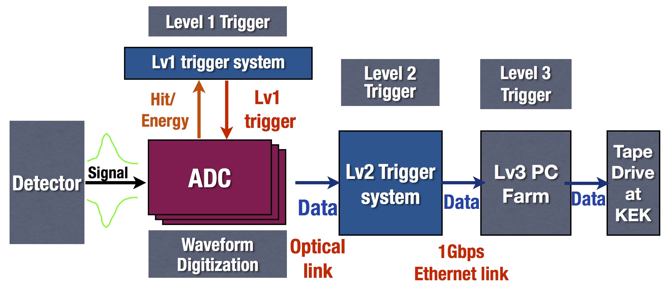 DAQ overview