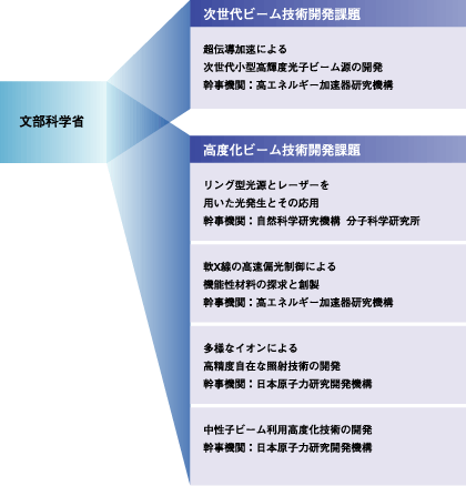 「量子ビーム基盤技術開発プログラム」には、
「次世代ビーム技術開発課題」と「高度化ビーム技術開発課題」
の2つの枠組みがあります。
前者では1つの課題が、後者では4つの課題が採択されており、
採択課題ごとに幹事機関を中心としたネットワーク型の
研究開発拠点が築かれています。