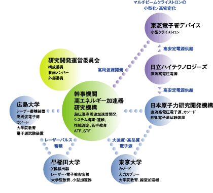 超伝導加速による次世代小型高輝度光子ビーム源の開発

超伝導高周波加速器技術とレーザーパルス蓄積技術の融合によって、軟X線から硬X線領域の光子ビーム（波長5nm〜0.025nm）をつくり出し、かつ10ｍ×６ｍ程度と従来に比べ著しくダウンサイジングをはかった小型高輝度X線発生装置を開発します。
このような装置が登場すれば、ポストゲノム時代の生命科学研究、ナノ構造の解析、創薬、医療診断、マイクロリソグラフィなどでの利用が、質・量ともに大きく飛躍するでしょう。
その実現のためには、「高品質・大強度の電子ビームを発生する装置」、「大強度・高電界な超伝導高周波加速装置」、「高品質の短パルス大強度レーザー蓄積装置」、「ミクロン精度で電子ビームの軌道を制御する技術とレーザー光路を精密調整する技術」などの実用化が必要で、果敢に挑戦していきます。