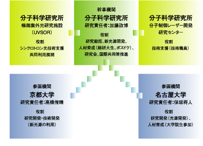 リング型光源とレーザーを用いた光発生とその応用

レーザーとリング型加速器を用いて、テラヘルツ領域および真空紫外・軟X線領域（波長200nm〜50nm)の極短パルス光、大強度コヒーレント光をつくり出す技術を確立します。そして、これらの従来にはない特質をもった光の利用技術を開拓していきます。

拠点責任者
加藤 政博
所属：自然科学研究機構　分子科学研究所
E-mail ：mkatoh@ims.ac.jp