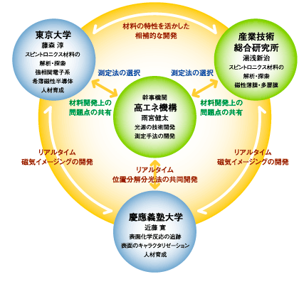 軟X線の高速偏光制御による機能性材料の探求と創薬

直列に配置した可変偏光アンジュレーターとキッカー磁石を組み合わせ、軟X線の高速偏光スイッチング技術を開発します。この技術を使えば、1秒間に10回もスイッチングできるので、右円偏光と左円偏光のわずかな差を高精度で検出したり、縦偏光と横偏光のデータを交互にリアルタイムで測定したりできます。そのため、微細な物理現象や高速で変化する化学現象を捉えることができるようになります。
こうした技術を利用して、新しい材料の創成を目指す研究も行ないます。例えば、さまざまな物質中の電子の電気的性質(電荷）と磁気的性質（スピン）を明らかにし、電荷とスピンの両方を利用するスピンエレクトロニクス分野の、基礎から応用までを追究します。また、いろいろな物質表面における化学反応を追いかけ、どのようなものがつくられ、時間的にどう変化していくのか（ダイナミクス）を追跡します。このような知見の上に、新たな指針に基づく材料の開発を狙っているのです。

拠点責任者
雨宮　健太
所属：高エネルギー加速器研究機構　物質構造科学研究所
 
FAX： 029-864-2801
E-mail： kenta.amemiya@kek.jp
URL： http://pfwww.kek.jp/indexj.html