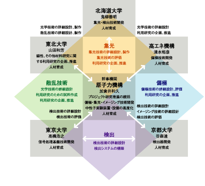 中性子ビーム利用高度化技術の開発

磁気的な性質（スピン）のそろった中性子ビームをつくり、スポットサイズの小さい集光した中性子ビームをつくる、中性子ビームの高精度な検出を行う、中性子ビームを使った高度なイメージング（視覚化）技術を開発するといった「中性子ビームの基盤技術研究」を発展させます。そして、その成果を、J-PARC(大強度用紙加速器施設)とJRR-3(日本原子力機構の研究用原子炉施設)の中性子科学研究施設にある実験装置に導入し、これまで不可能だったライフサイエンス、工業材料、ナノテクノロジー分野における、さまざまな機能材料のナノ領域からミクロ領域の階層的な物質および磁性構造や、そのダイナミクス（時間的変化）などを中性子ビームの散乱やイメージングによって明らかにしていきます。