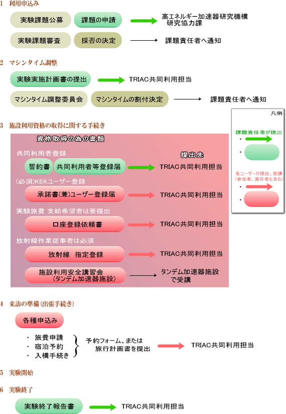 共同利用手続きの流れ図