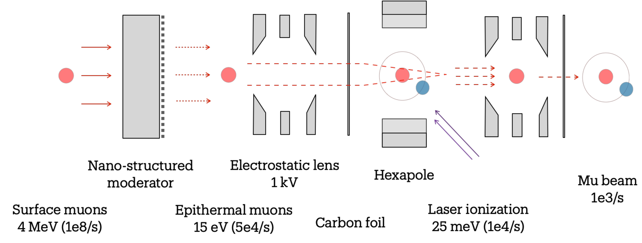 Conceptual multi-stage cooling scheme for a slow muonium beam