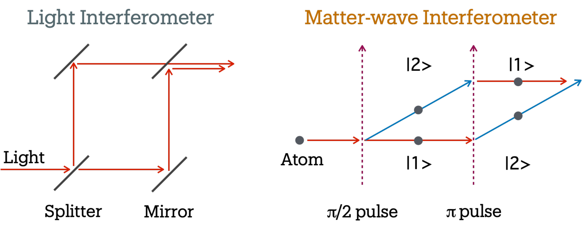 Comparison between optical and matter-wave interferometers