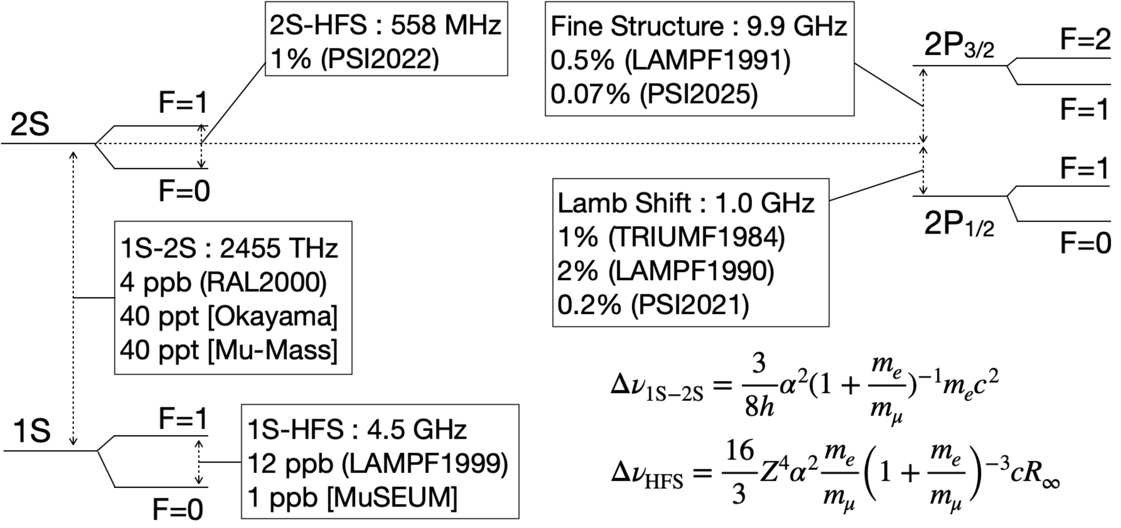 Muonium energy levels and representative precision measurements