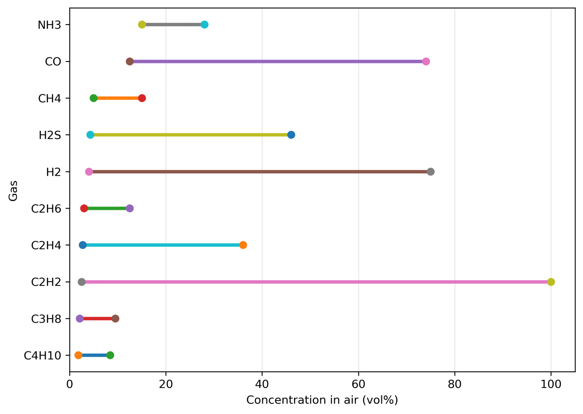 Lower and upper explosive limits of common gases in air