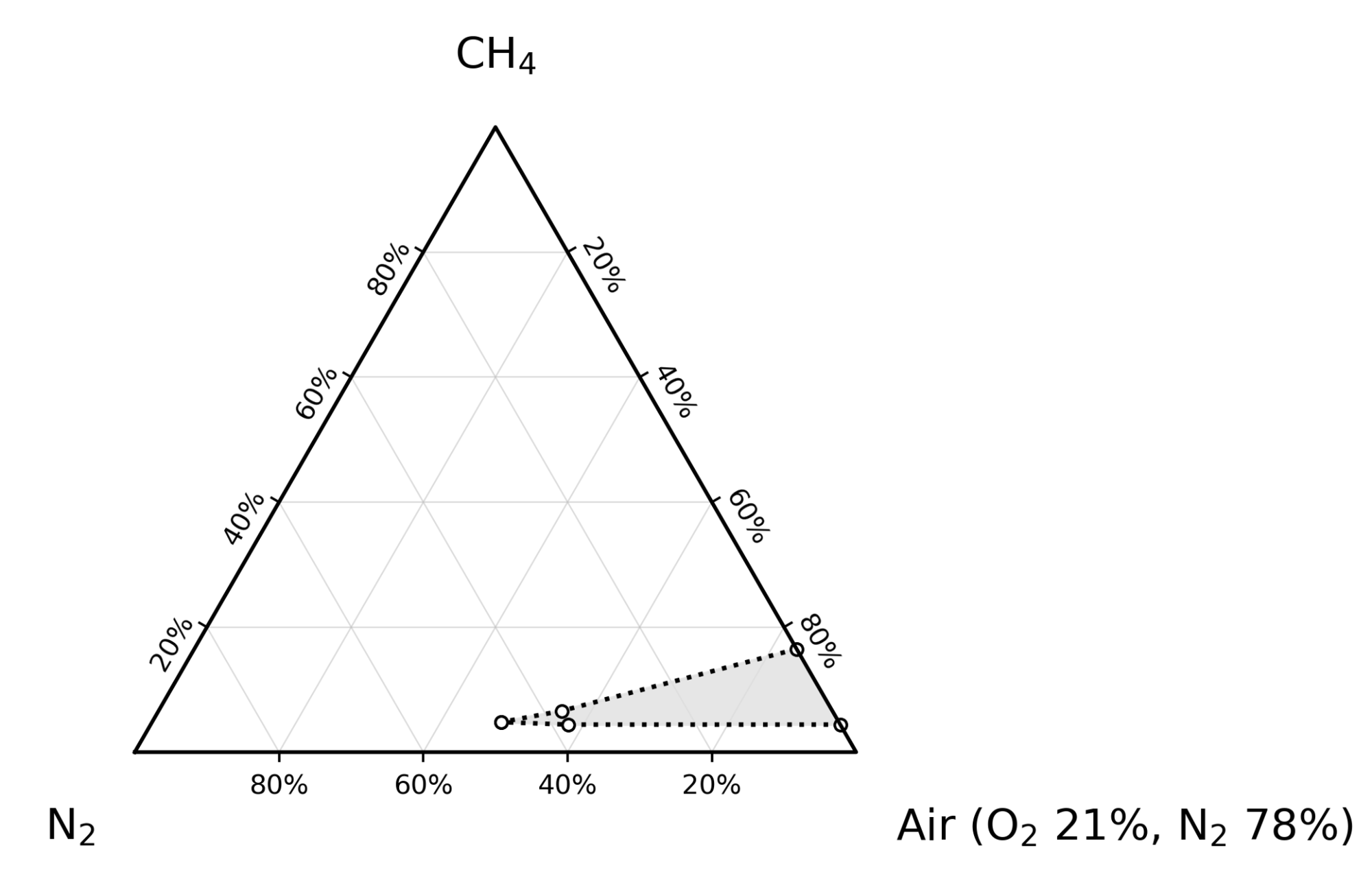 Methane nitrogen air ternary diagram