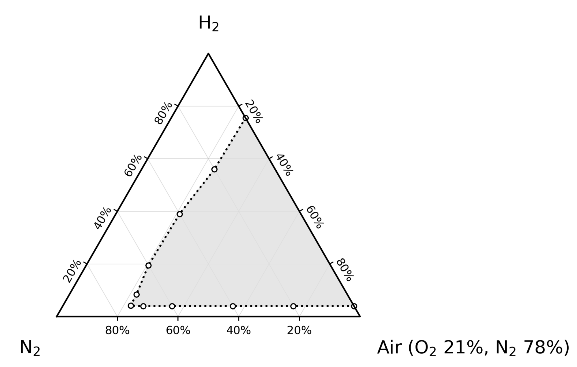 Hydrogen nitrogen air ternary diagram