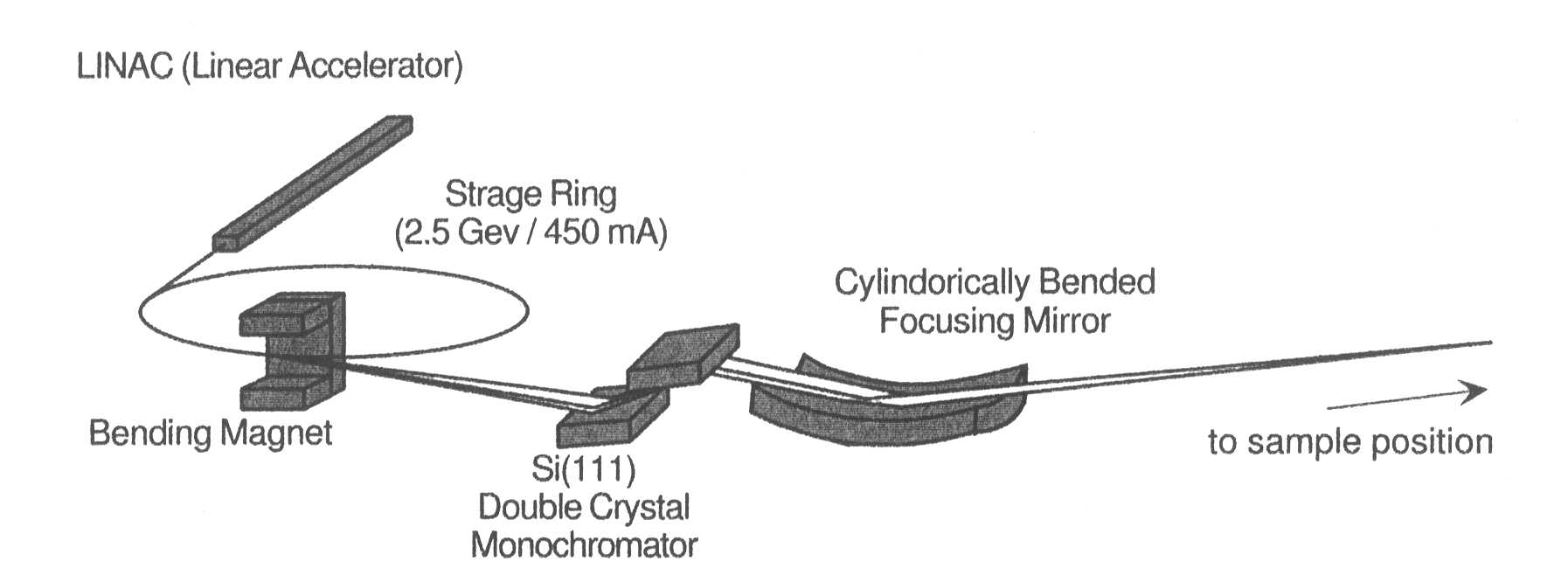 Beamline optics