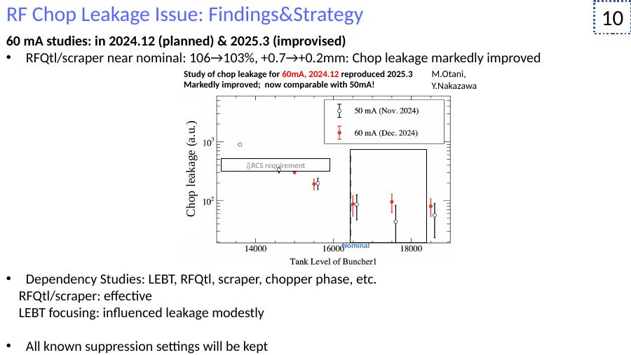 Measured 50 mA and 60 mA chopping leakage and the RCS requirement