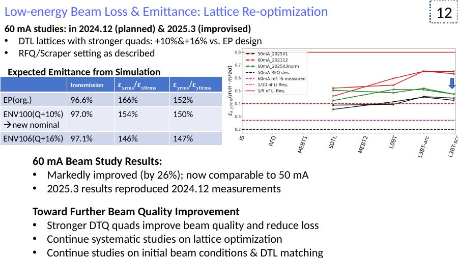 Simulation and measurement summary for 60 mA beam emittance after DTL lattice re-optimization