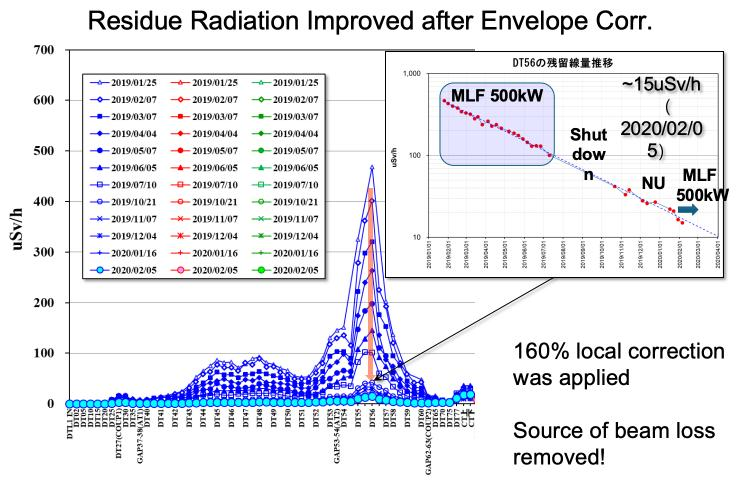 Measured DTL residual radiation before and after a local beam-envelope correction