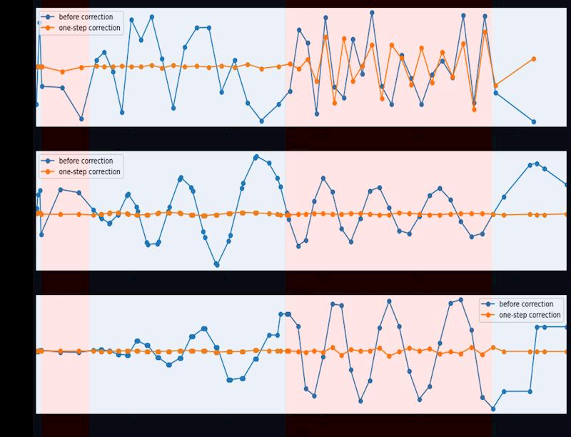 Distributed cavity phase, beam phase, and energy errors before and after one-step global correction