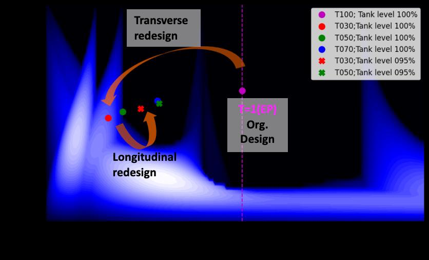 Beam-dynamics stability map used to select transverse and longitudinal temperature ratios